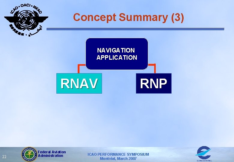 Concept Summary (3) NAVIGATION APPLICATION RNAV 22 Federal Aviation Administration RNP ICAO PERFORMANCE SYMPOSIUM