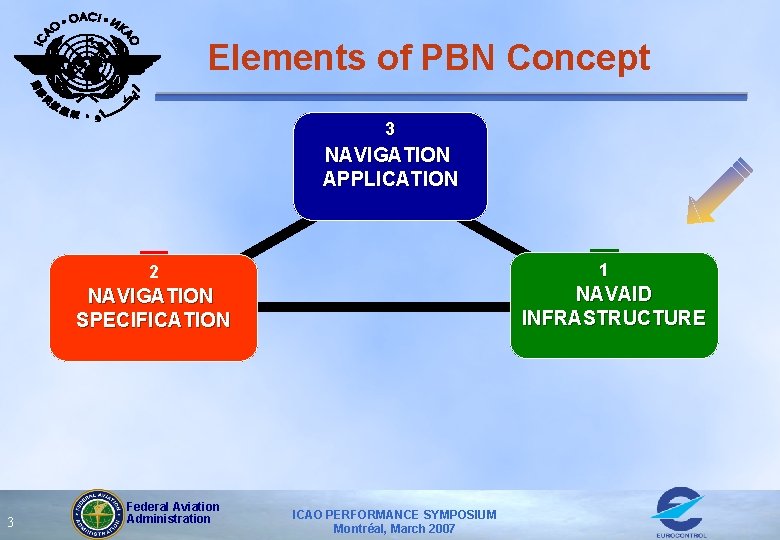 Elements of PBN Concept 33 NAVIGATION APPLICATION 1 1 2 2 NAVAID INFRASTRUCTURE NAVIGATION
