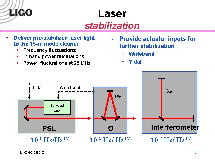 Laser stabilization § Deliver pre-stabilized laser light to the 15 -m mode cleaner •