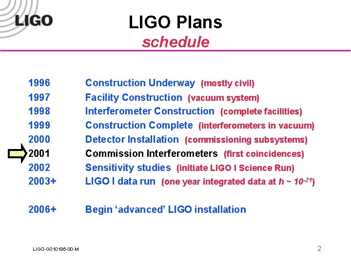 LIGO Plans schedule 1996 1997 1998 1999 2000 2001 2002 2003+ Construction Underway (mostly