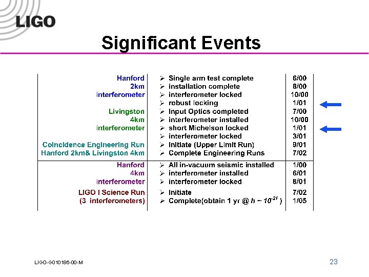 Significant Events LIGO-G 010186 -00 -M 23 