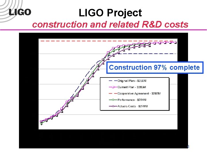 LIGO Project construction and related R&D costs Construction 97% complete LIGO-G 010186 -00 -M