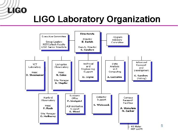 LIGO Laboratory Organization LIGO-G 010186 -00 -M 5 