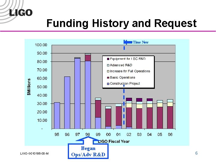 Funding History and Request Time Now LIGO-G 010186 -00 -M Began Ops/Adv R&D 6