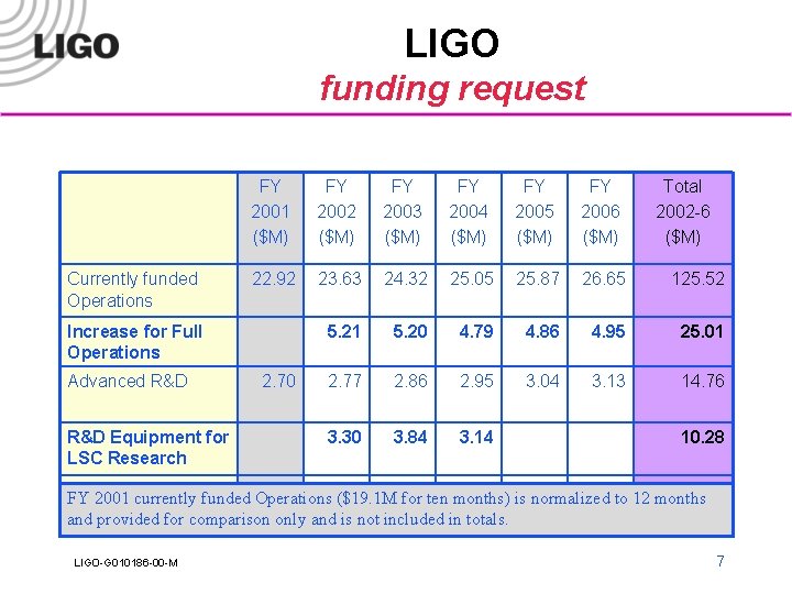 LIGO funding request Currently funded Operations FY 2001 ($M) FY 2002 ($M) FY 2003