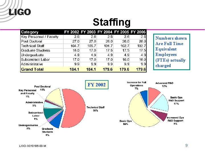 Staffing Numbers shown Are Full Time Equivalent Employees (FTEs) actually charged FY 2002 LIGO-G