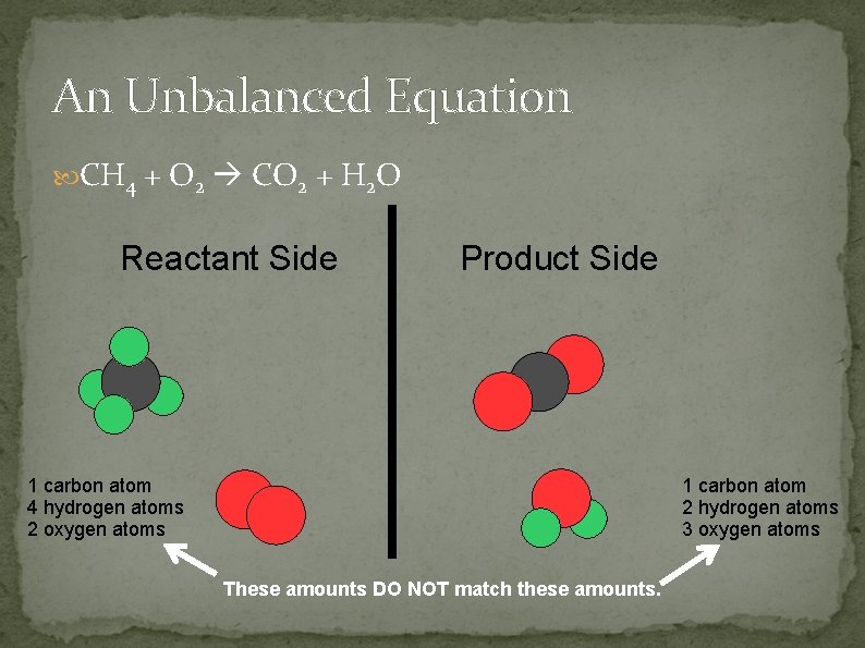 An Unbalanced Equation CH 4 + O 2 CO 2 + H 2 O