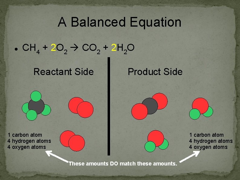 A Balanced Equation CH 4 + 2 O 2 CO 2 + 2 H