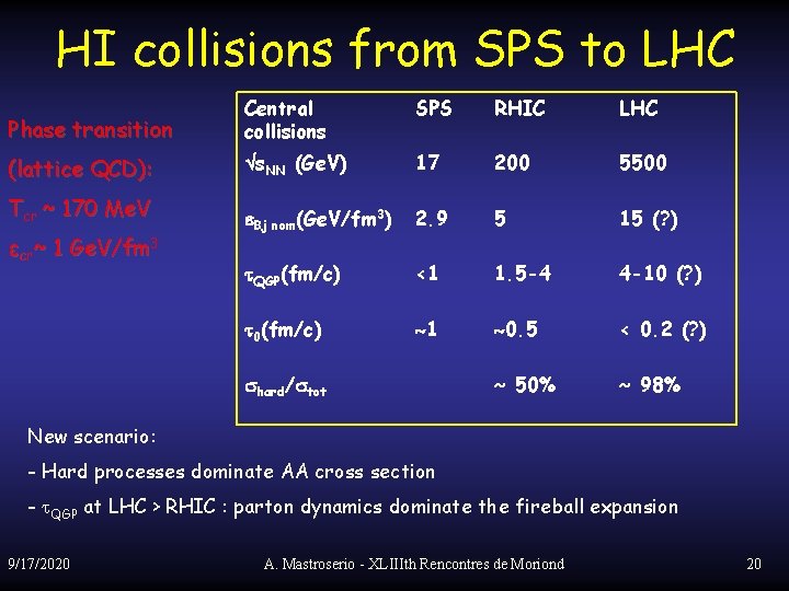 HI collisions from SPS to LHC Phase transition Central collisions SPS RHIC LHC (lattice