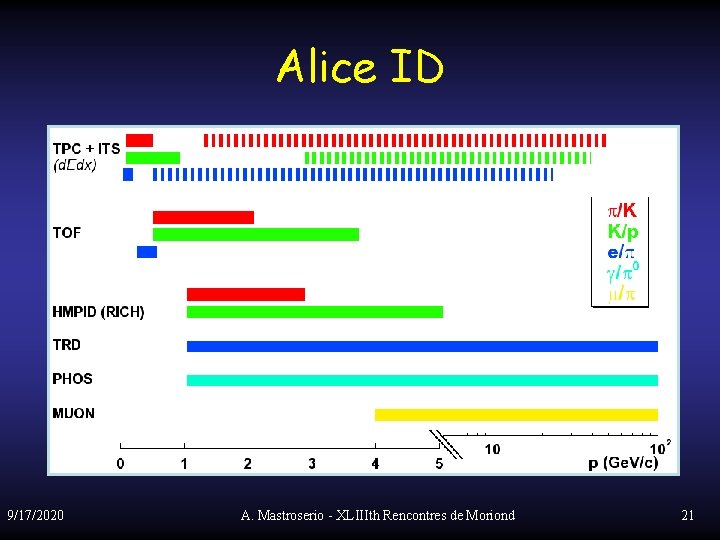 Alice ID 9/17/2020 A. Mastroserio - XLIIIth Rencontres de Moriond 21 