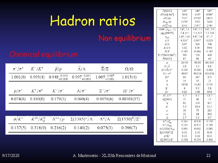 Hadron ratios Non equilibrium Chemical equilibrium 9/17/2020 A. Mastroserio - XLIIIth Rencontres de Moriond