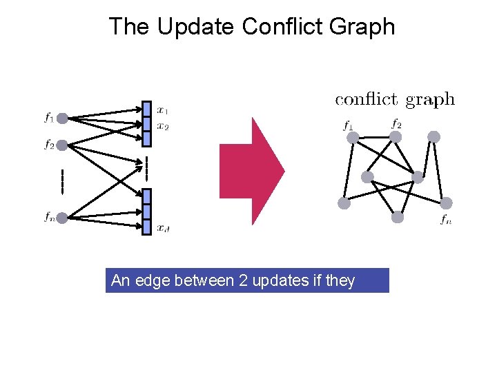 The Update Conflict Graph An edge between 2 updates if they overlap 