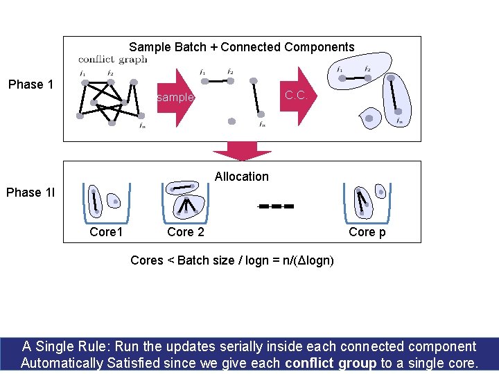 Sample Batch + Connected Components Phase 1 C. C. sample Allocation Phase 1 I