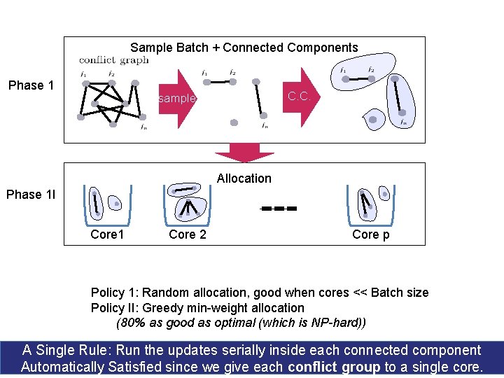 Sample Batch + Connected Components Phase 1 C. C. sample Allocation Phase 1 I