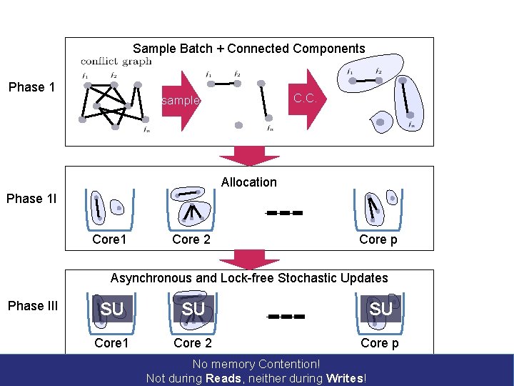 Sample Batch + Connected Components Phase 1 C. C. sample Allocation Phase 1 I