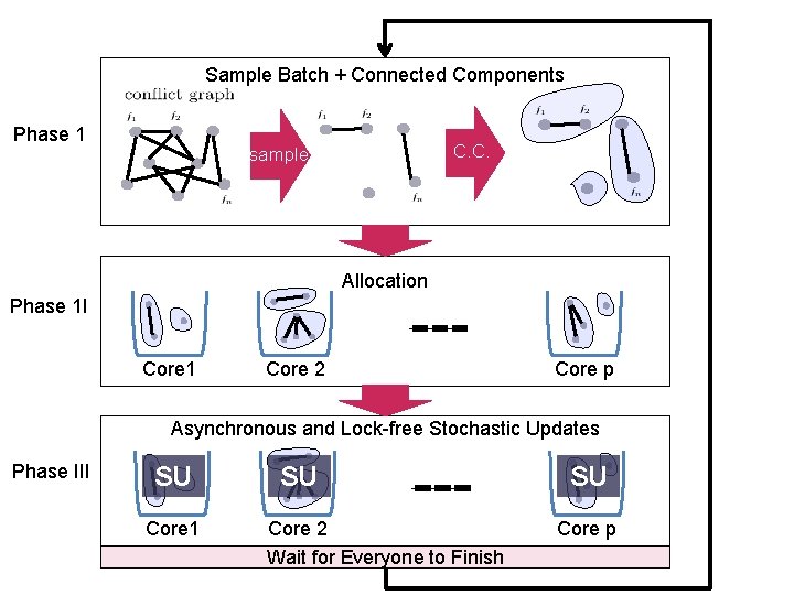 Sample Batch + Connected Components Phase 1 C. C. sample Allocation Phase 1 I