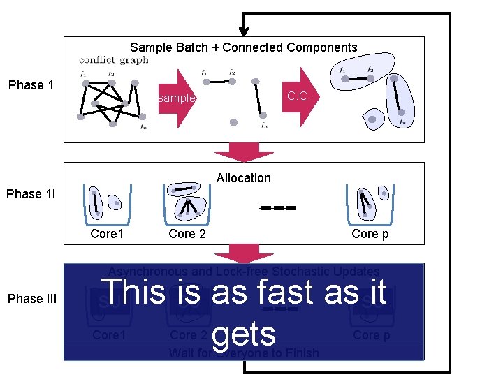 Sample Batch + Connected Components Phase 1 C. C. sample Allocation Phase 1 I