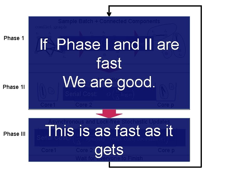 Sample Batch + Connected Components Phase 1 If Phase I and II are fast