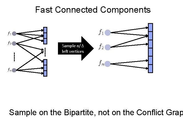 Fast Connected Components Sample n/Δ left vertices Sample on the Bipartite, not on the