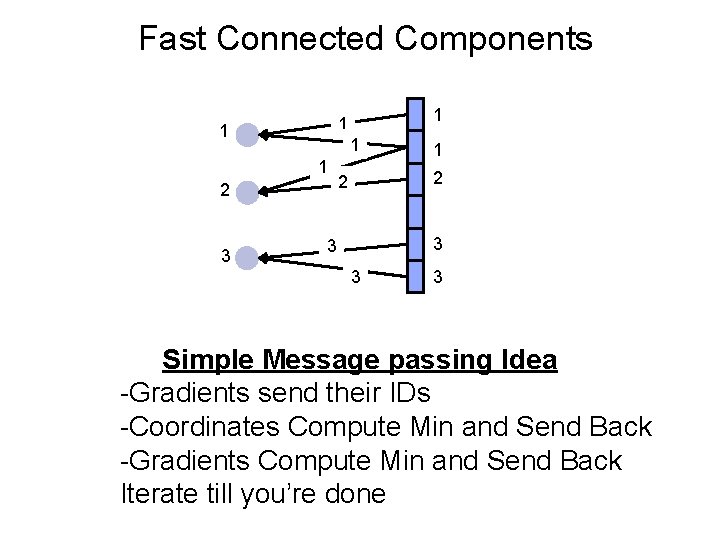 Fast Connected Components 1 1 1 2 3 1 1 1 2 2 3