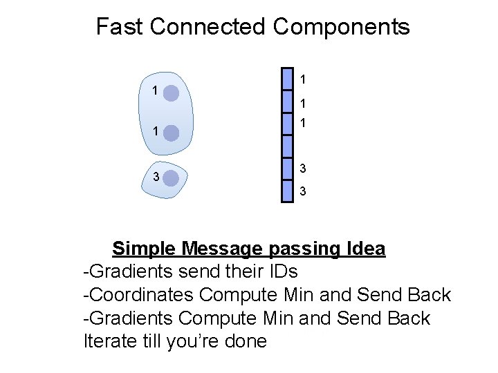 Fast Connected Components 1 1 3 1 1 1 3 3 Simple Message passing