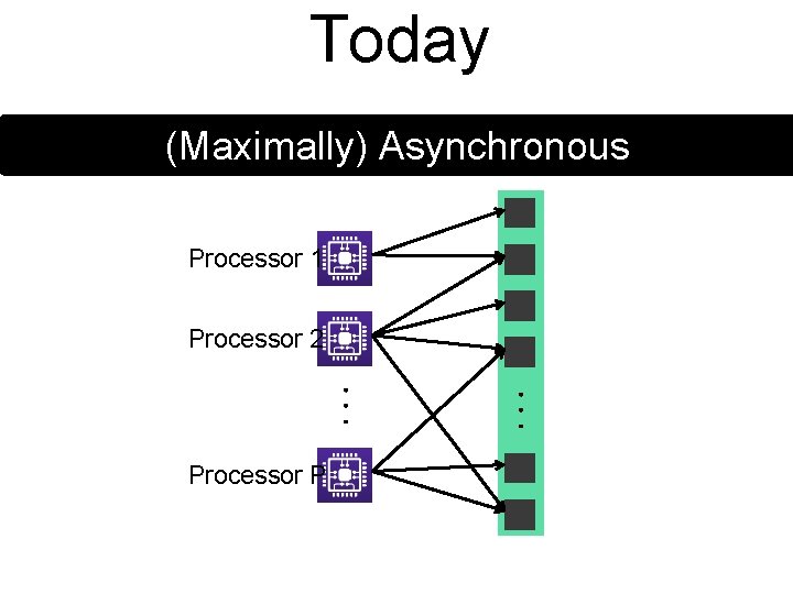 Today (Maximally) Asynchronous Processor 1 Processor 2 Processor P 