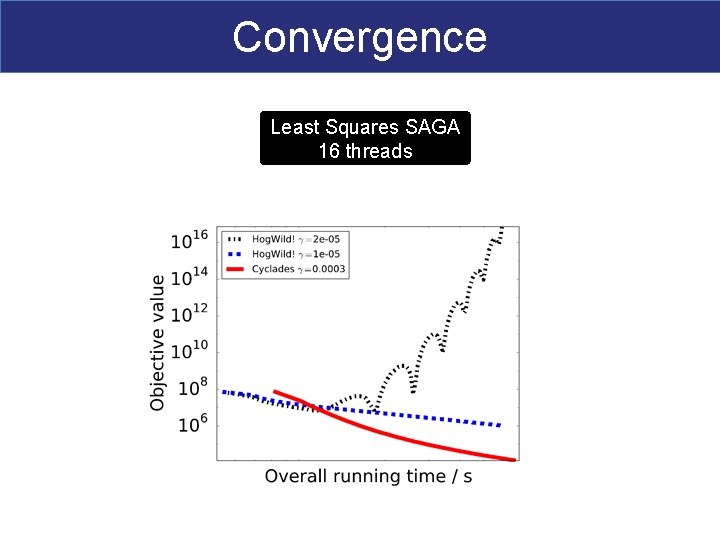 Convergence Least Squares SAGA 16 threads 