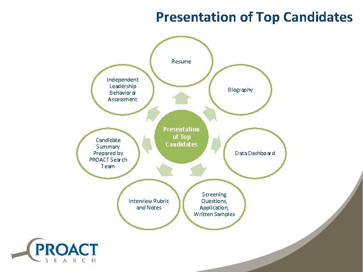 Presentation of Top Candidates Resume Independent Leadership Behavioral Assessment Candidate Summary Prepared by PROACT