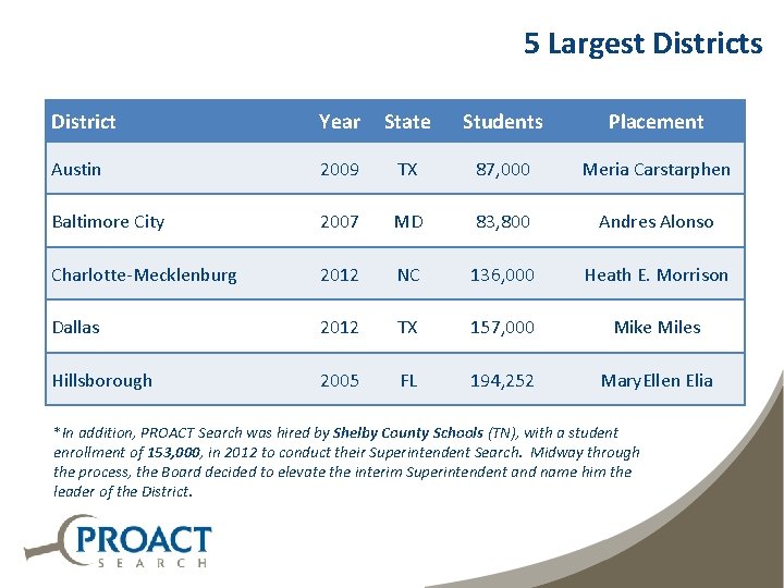 5 Largest Districts District Year State Students Placement Austin 2009 TX 87, 000 Meria