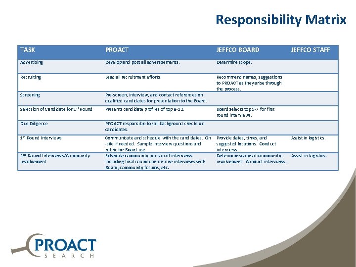 Responsibility Matrix TASK PROACT JEFFCO BOARD JEFFCO STAFF Advertising Develop and post all advertisements.