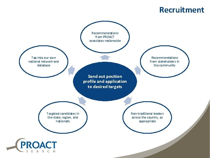 Recruitment Recommendations from PROACT associates nationwide Recommendations from stakeholders in the community Tap into