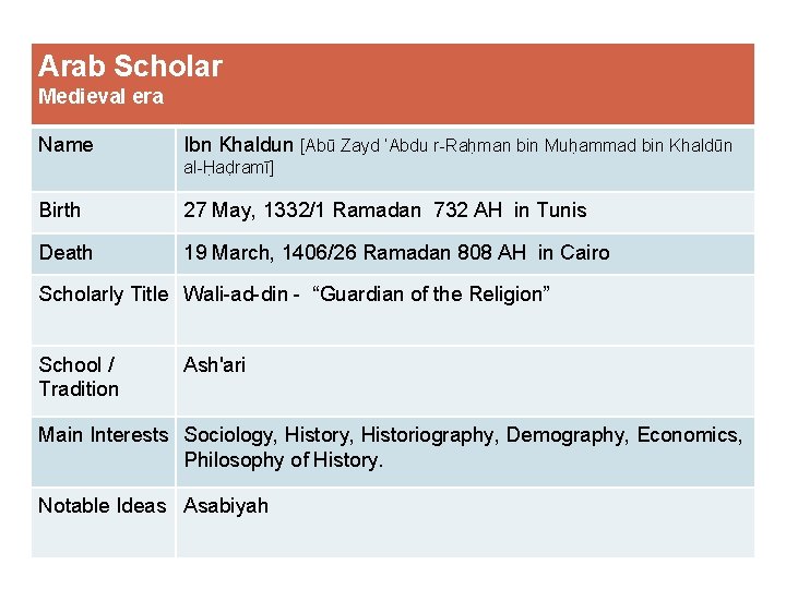 Arab Scholar Medieval era Name Ibn Khaldun [Abū Zayd ‘Abdu r-Raḥman bin Muḥammad bin