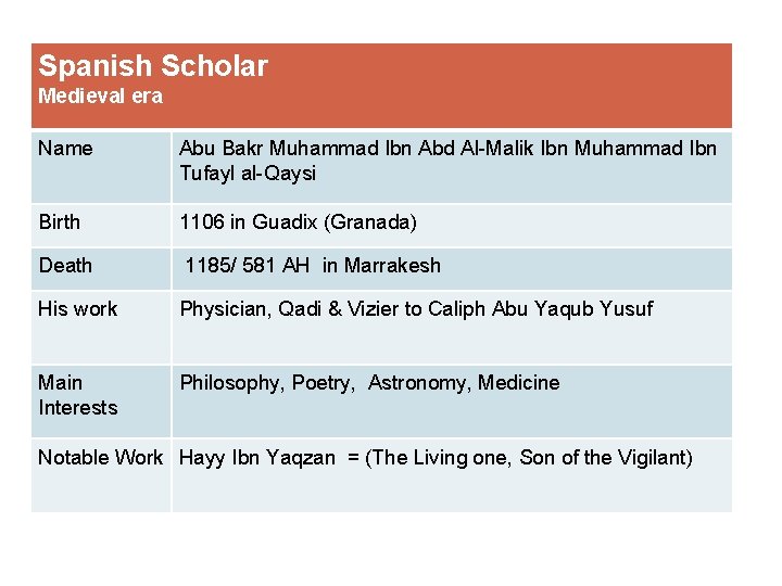Spanish Scholar Medieval era Name Abu Bakr Muhammad Ibn Abd Al-Malik Ibn Muhammad Ibn