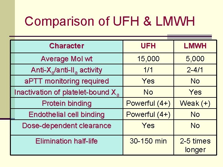 Comparison of UFH & LMWH Character UFH LMWH Average Mol wt Anti-Xa/anti-IIa activity a.
