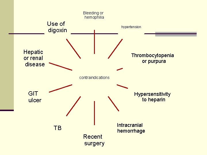 Bleeding or hemophilia Use of digoxin hypertension Hepatic or renal disease Thrombocytopenia or purpura