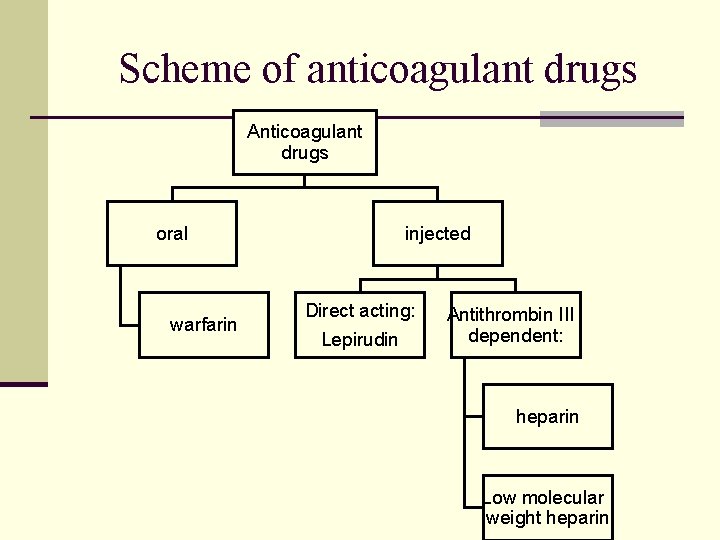 Scheme of anticoagulant drugs Anticoagulant drugs oral warfarin injected Direct acting: Lepirudin Antithrombin III