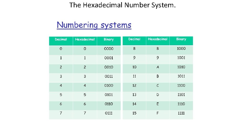 The Hexadecimal Number System. 