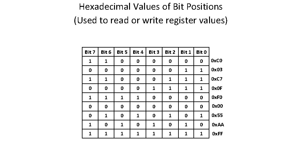 Hexadecimal Values of Bit Positions (Used to read or write register values) Bit 7