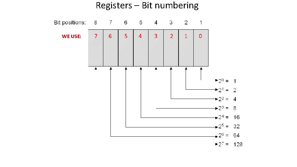 Registers – Bit numbering WE USE: 7 6 5 4 3 2 1 0