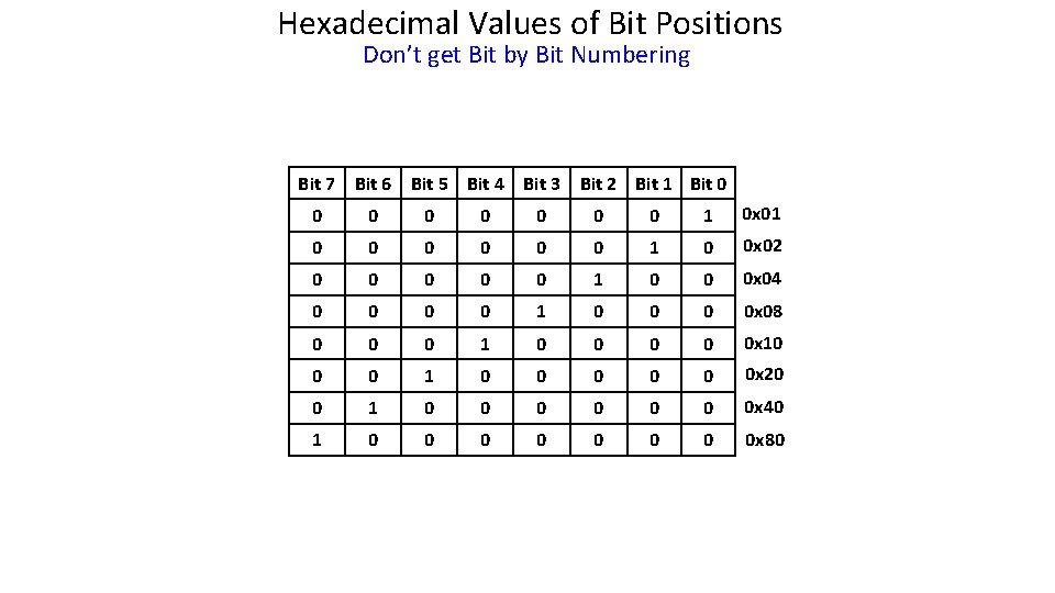 Hexadecimal Values of Bit Positions Don’t get Bit by Bit Numbering Bit 7 Bit