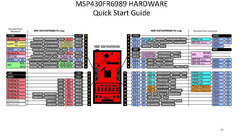 MSP 430 FR 6989 HARDWARE Quick Start Guide 69 