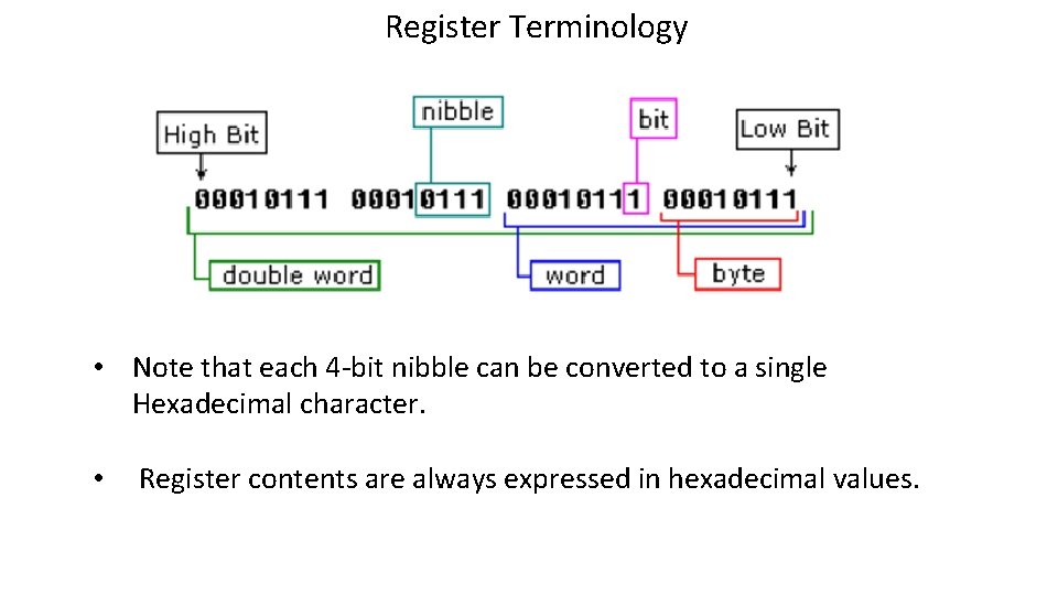 Register Terminology • Note that each 4 -bit nibble can be converted to a