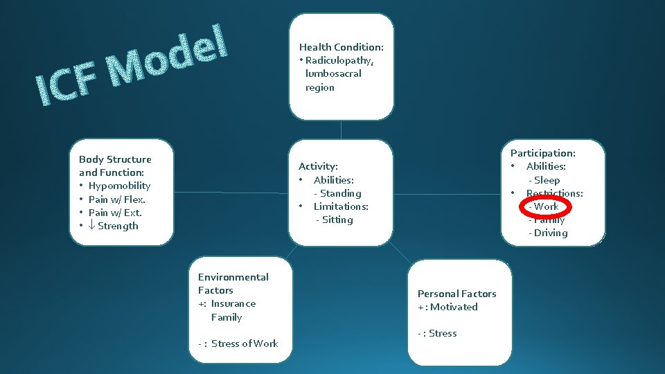 l e d o M F IC Body Structure and Function: Hypomobility Pain w/