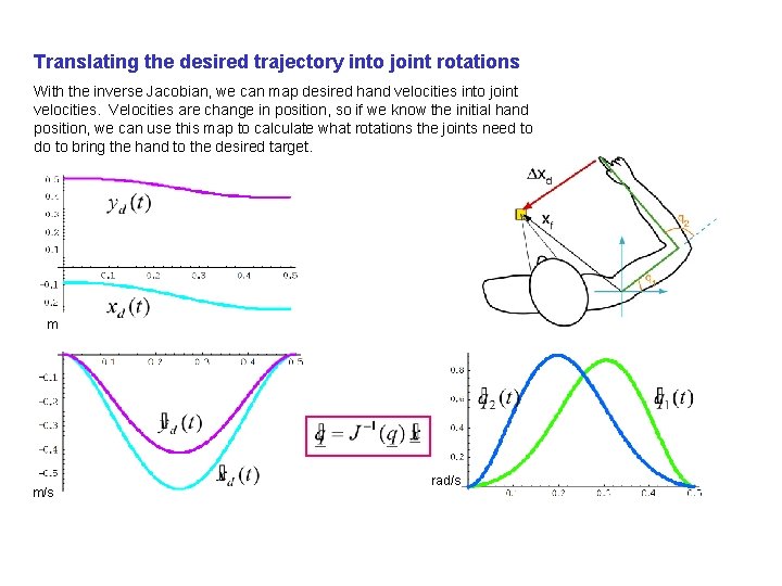 Translating the desired trajectory into joint rotations With the inverse Jacobian, we can map