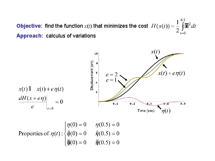 Objective: find the function x(t) that minimizes the cost Approach: calculus of variations 