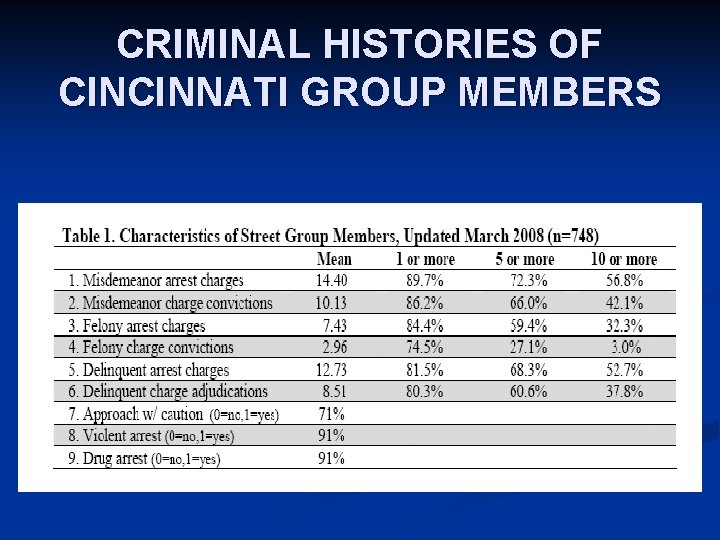 CRIMINAL HISTORIES OF CINCINNATI GROUP MEMBERS 
