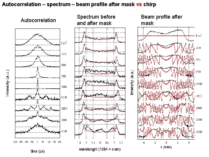 Autocorrelation – spectrum – beam profile after mask vs chirp Autocorrelation Spectrum before and