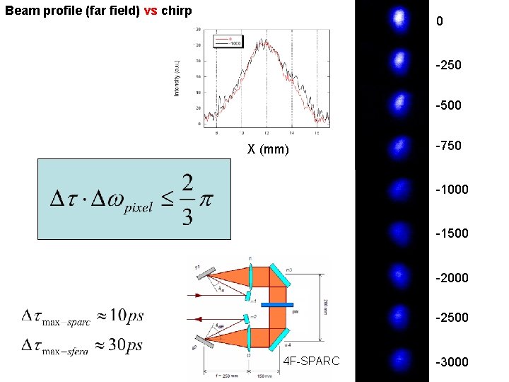 Beam profile (far field) vs chirp 0 -250 -500 X (mm) -750 -1000 -1500