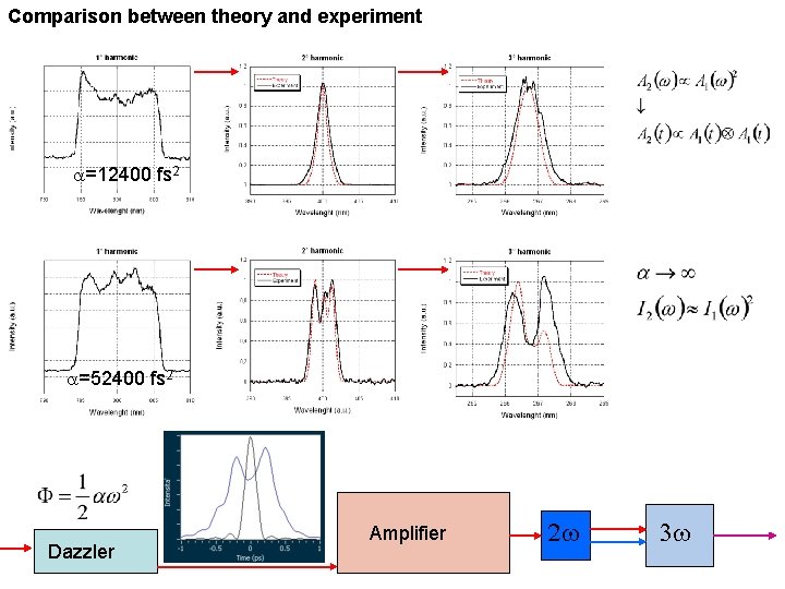 Comparison between theory and experiment a=12400 fs 2 a=52400 fs 2 Dazzler Amplifier 2