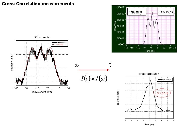 Cross Correlation measurements theory w t 